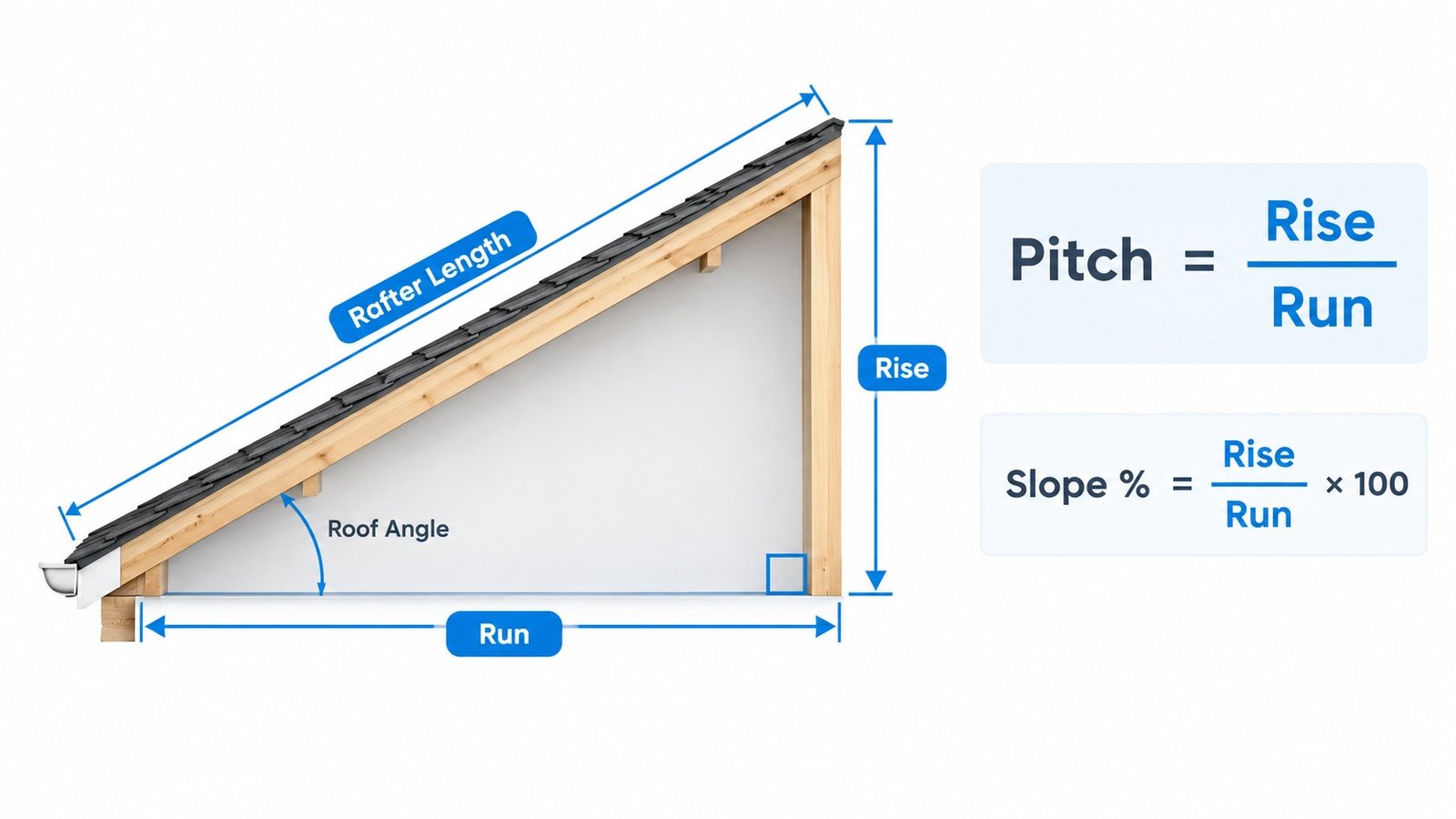 Roof pitch calculator diagram showing rise, run, rafter length, roof angle, and pitch and slope formulas.
